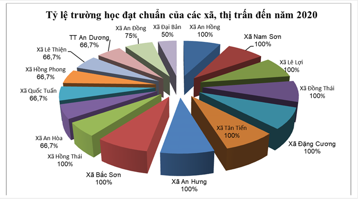 Thống kê tỷ lệ trường học đạt chuẩn quốc gia của các xã, thị trấn đến năm 2020 trên địa bàn huyện An Dương.  