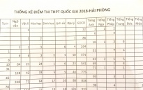 Công bố kết quả thi THPT quốc gia năm 2018: Hải Phòng có 27 bài thi đạt điểm 10, 83 bài thi bị điểm liệt