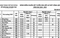 Công bố điểm chuẩn lần 2 Kỳ thi vào lớp 10 THPT năm học 2018-2019