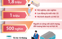 Tập trung thống kê danh sách người lao động, hộ kinh doanh cá thể và cá nhân kinh doanh không có đăng ký thuế được hỗ trợ do ảnh hưởng của dịch COVID-19