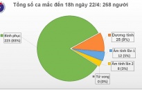 Thông tin phòng chống dịch COVID-19 đến 19 giờ ngày 22/4/2020: Đã khỏi bệnh 223 người, chiếm trên 83%