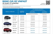 Miễn 100% lệ phí trước bạ, giá VinFast Fadil chỉ còn từ 336 triệu đồng