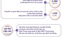 Năm 2021: Công tác phòng, chống tham nhũng tiếp tục được đẩy mạnh