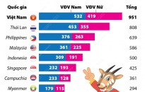 Việt Nam có số lượng vận động viên đông nhất tại SEA Games 31