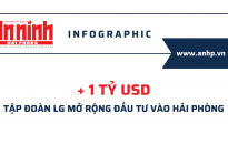 Infographic - 10 năm Tập đoàn LG đầu tư vào Hải Phòng