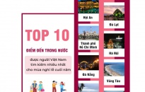 Top 10 điểm đến được người Việt tìm kiếm nhiều nhất cho mùa nghỉ lễ cuối năm