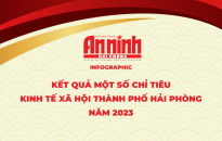 Infographic: Kết quả một số chỉ tiêu kinh tế xã hội thành phố Hải Phòng năm 2023