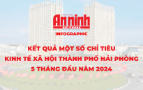 Infographic: Kết quả một số chỉ tiêu kinh tế xã hội TP Hải Phòng 5 tháng đầu năm 2024