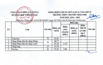 Công bố điểm chuẩn (lần 2) vào lớp 10 Trường THPT chuyên Trần Phú năm học 2024-2025