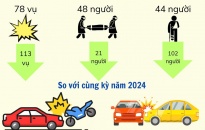 Thông tin an toàn giao thông ngày 28/3/2025