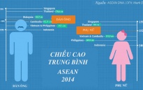 Người Việt có thể tăng thêm chiều cao không?