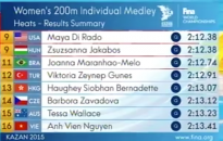 Ánh Viên vào bán kết 200 m hỗn hợp tại giải bơi thế giới