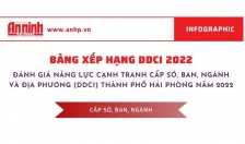 Infographic - Bảng xếp hạng đánh giá năng lực cạnh tranh cấp sở, ban, ngành và địa phương TP Hải Phòng năm 2022