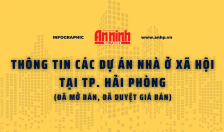 Infographic: Thông tin các dự án nhà ở xã hội tại TP. Hải Phòng (đã mở bán, đã duyệt giá bán)