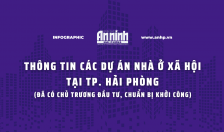 Infographic: Thông tin các dự án nhà ở xã hội tại TP Hải Phòng (đã có chủ trương đầu tư, chuẩn bị khởi công)