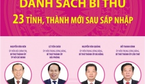 Danh sách Bí thư 23 tỉnh, thành phố mới sau sáp nhập