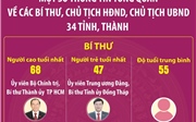 Danh sách Bí thư, Chủ tịch HĐND, Chủ tịch UBND 34 tỉnh, thành phố